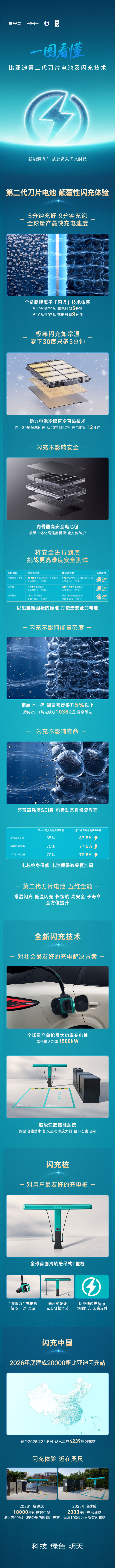 比亚迪再谈闪充是否会影响电池寿命 快充耐用两不误