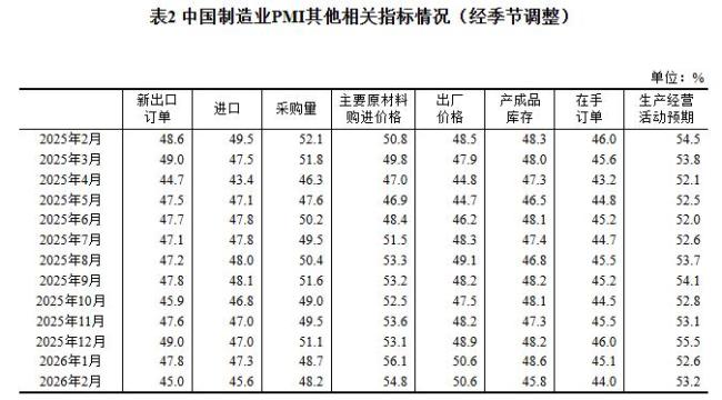 北京：2月份PMI为49.0%，比上月下降0.3个百分点 制造业景气回落