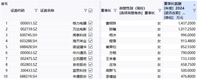 28-83岁！388名女董事长掌管6.43万亿A股市值 跨越年龄的商业领袖