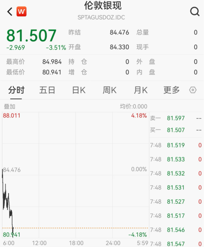 黄金白银大跌!美元飙升 贵金属价格纷纷下挫