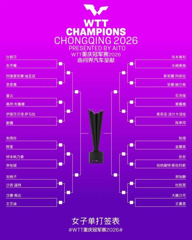 WTT重庆冠军赛男单抽签公布 国乒迎严峻考验