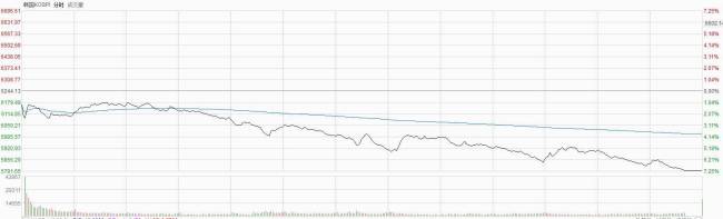韩股跌超7%触发暂停交易
