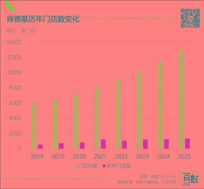肯德基猛攻县城