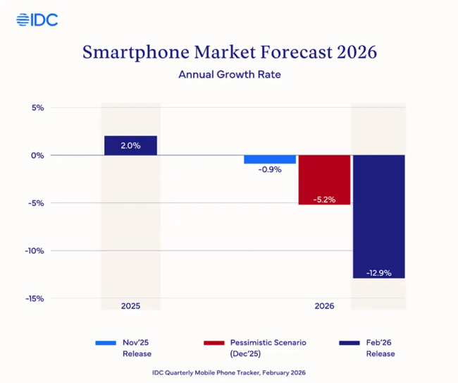 千元机快要消失了 存储涨价冲击市场