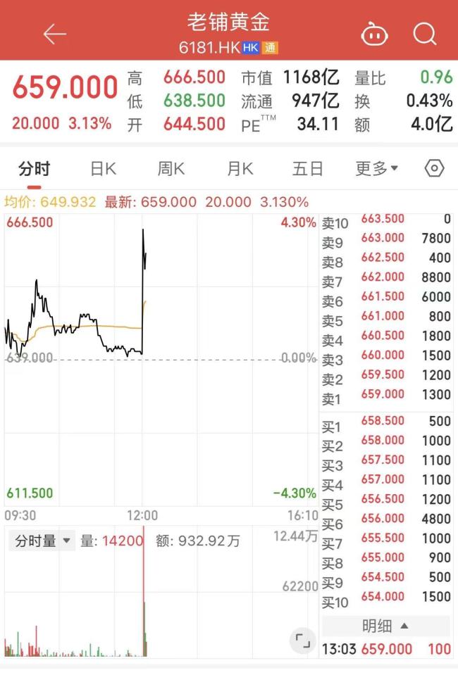老铺黄金去年净利润大涨超200%