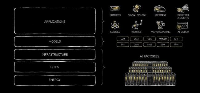 黄仁勋预判AI将创造就业 基础设施建设带动新岗位