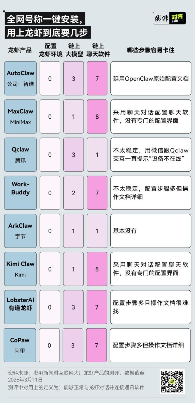 一键养虾真的零门槛吗 大厂简化配置仍存挑战