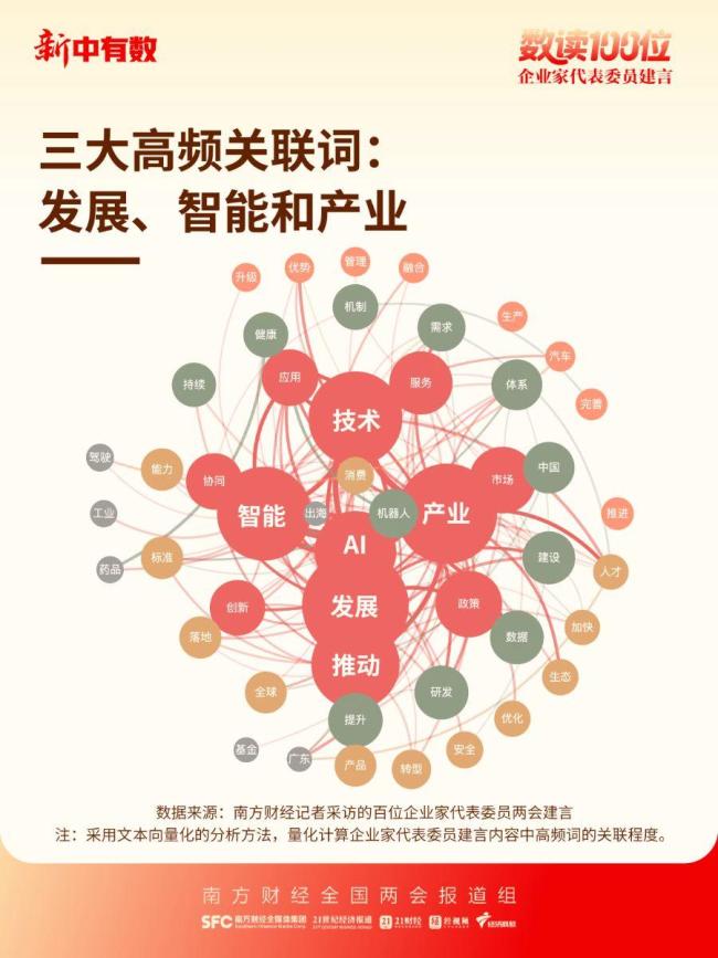 超三分之一企业家代表委员在聊AI 智能经济热度领先