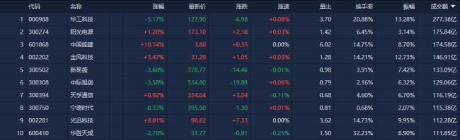A股收评：沪指探底回升，绿电、化工方向逆势走强