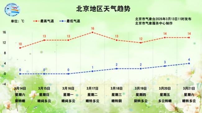 今日小雨润京城,北京双休日晴天回归 气温波动注意保暖