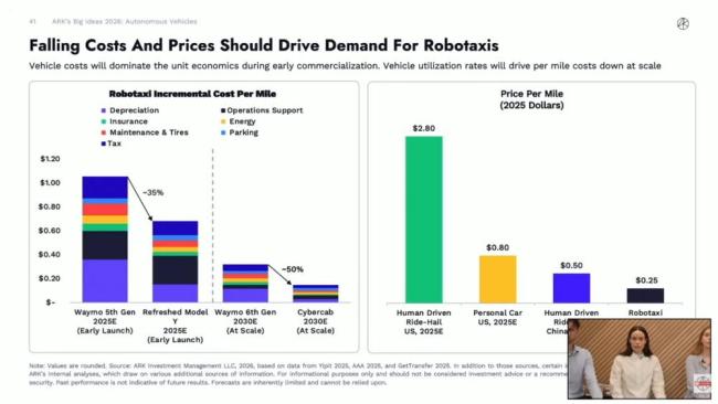 木头姐：AI正与四大前沿科技深度共振 创新平台融合加速未来科技革命