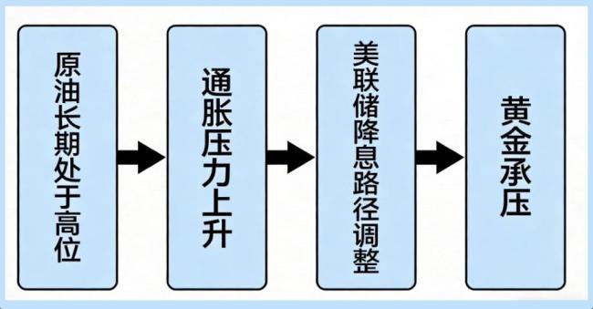 为什么油价暴涨黄金却涨不动 古老定律失灵之谜