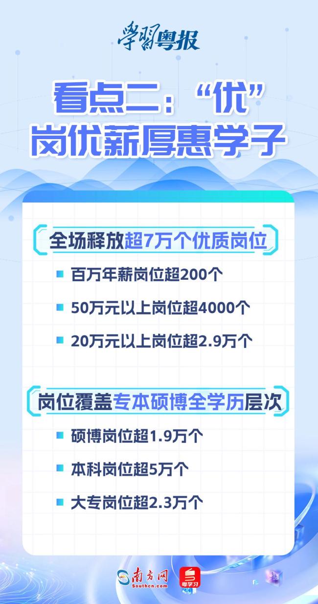 广东“百万英才汇南粤”春招启幕 超1800家单位提供7万+岗位