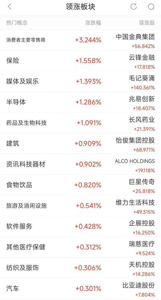 港股强势走高，科网股普涨，小米涨超5%，哔哩哔哩、网易、腾讯涨超2%；黄金股下跌，赤峰黄金跌6.5%