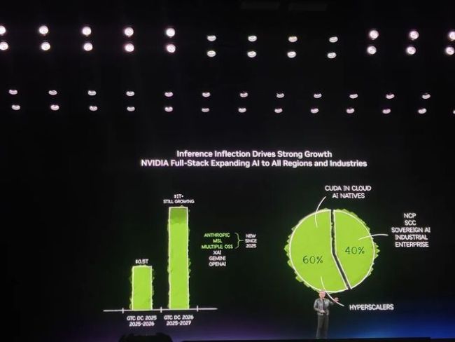 黄仁勋GTC抛出万亿美元收入预期 AI芯片引领未来