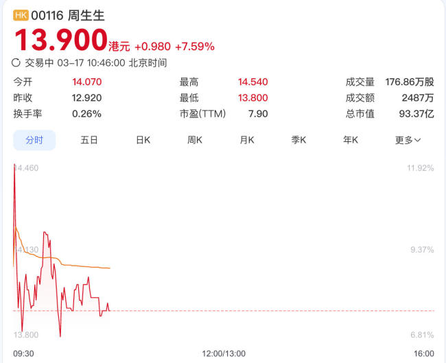 周生生股价大涨近8% 盈利预喜刺激市场
