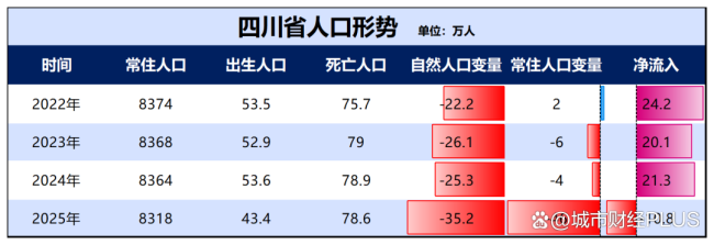 罕见！中西部第一省，人口首次净流出了 四川人口加速减少