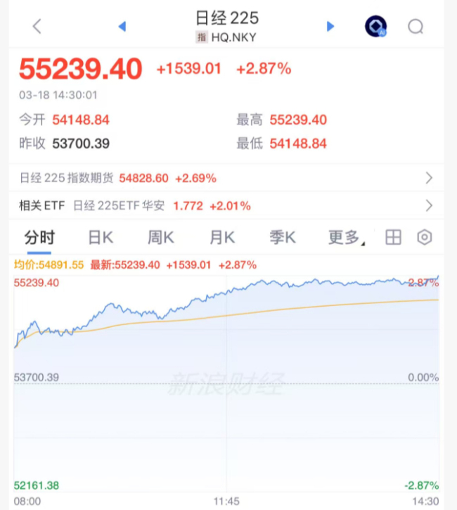 韩国指数一度涨至熔断 亚洲市场大反攻