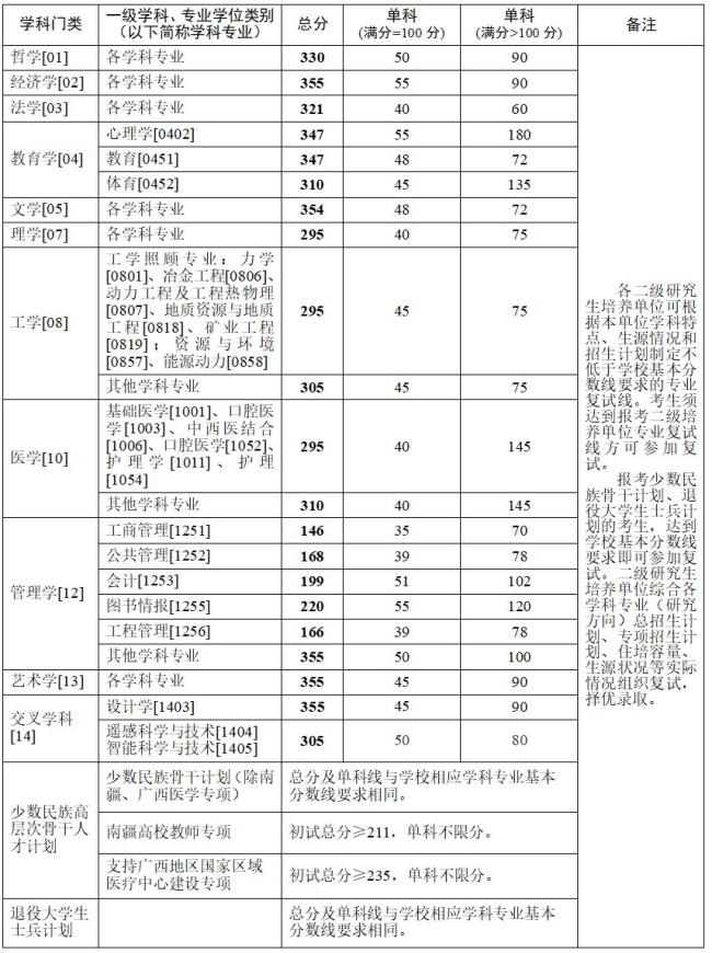中南大学公布2026年研考复试线
