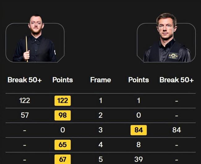 墨菲晋级斯诺克世界公开赛16强 让一追五逆转胜