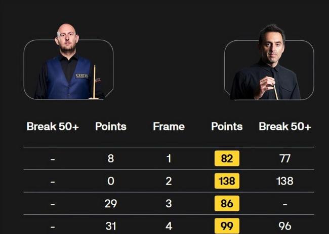 墨菲晋级斯诺克世界公开赛16强 让一追五逆转胜