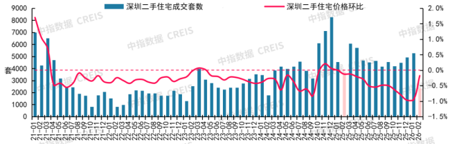 2月十大城市二手房房价地图 跌幅收窄市场调整中