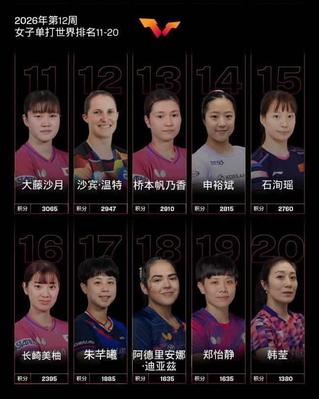 温瑞博世界排名创历史新高 跻身Top20