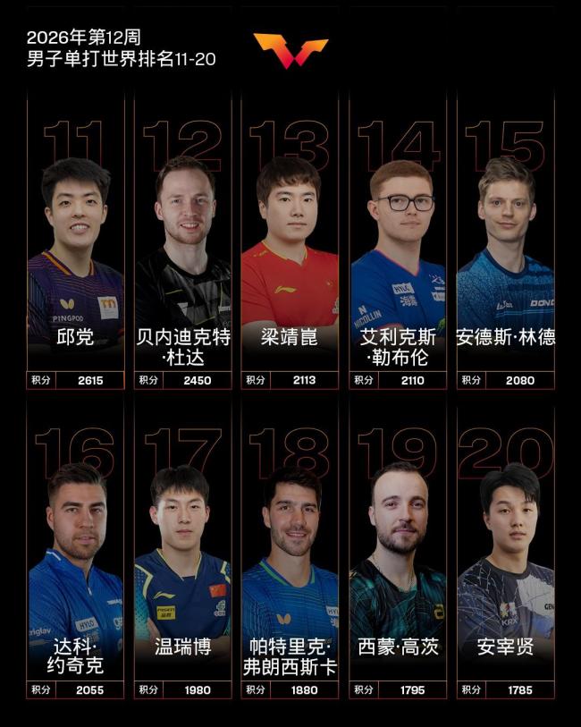 国际乒联26年第12周排名公布 国乒强势领跑