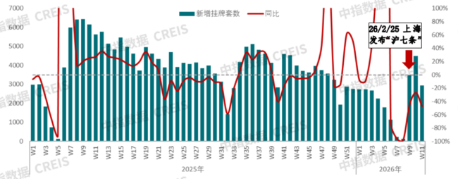 上海楼市修复走到哪一步了 市场活跃度显著提升
