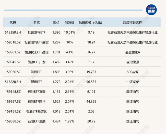黄金股相关ETF跌超6%