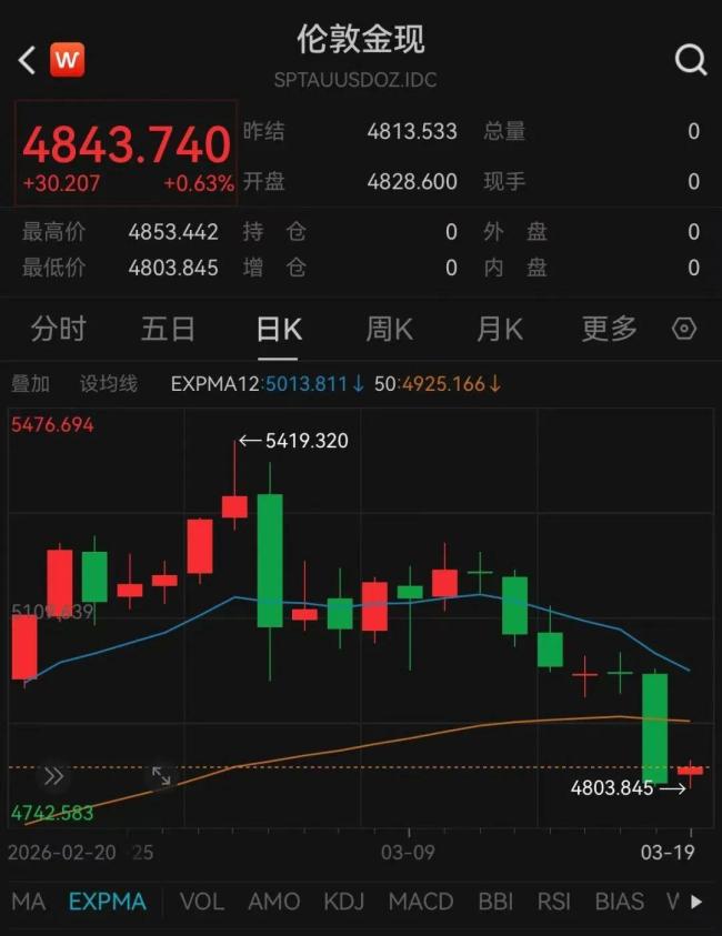 金饰价格跳水 一夜跌了55元