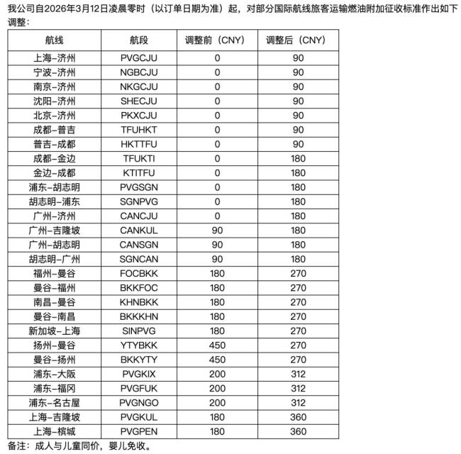 国际油价持续走高，多家国内航司上调国际航线燃油附加费 应对成本激增
