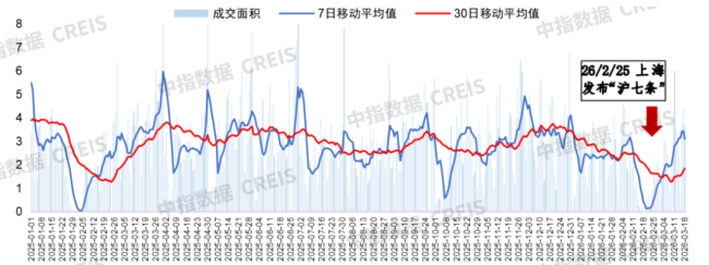 上海楼市修复走到哪一步了 市场活跃度显著提升