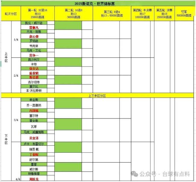 GOAT！奥沙利文单杆轰出153分，再创斯诺克历史纪录