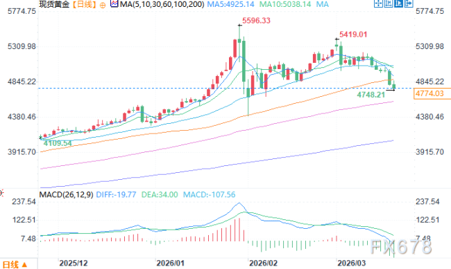 黄金暴涨暴跌核心逻辑是什么