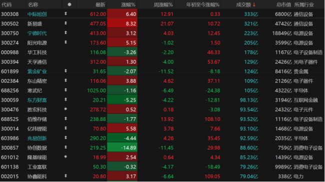 本周A股行情分化 下周走势会如何 震荡分化格局或延续