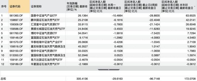 12只油气ETF单周净流出30亿