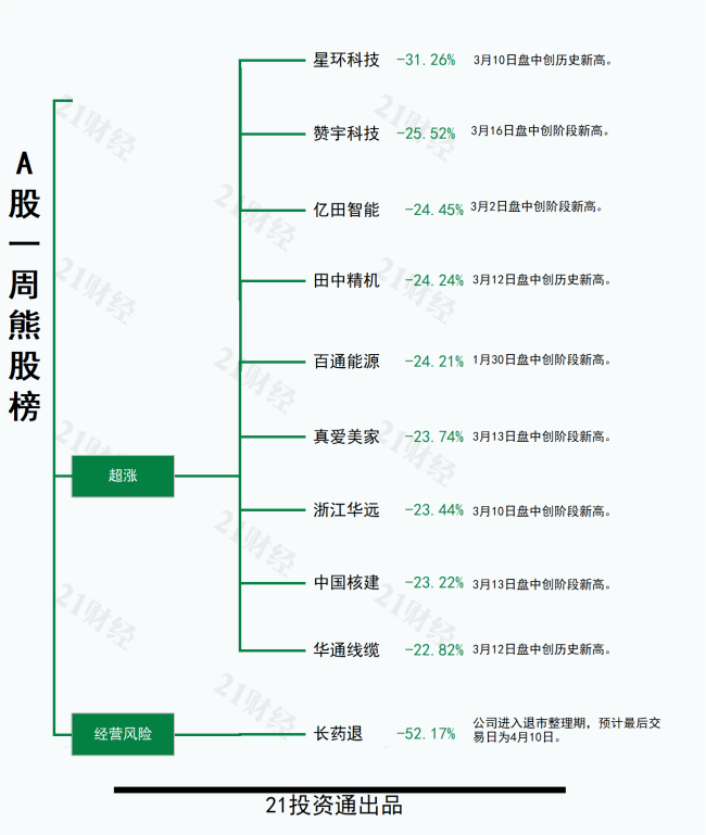 透视一周牛熊股 电力股领涨市场