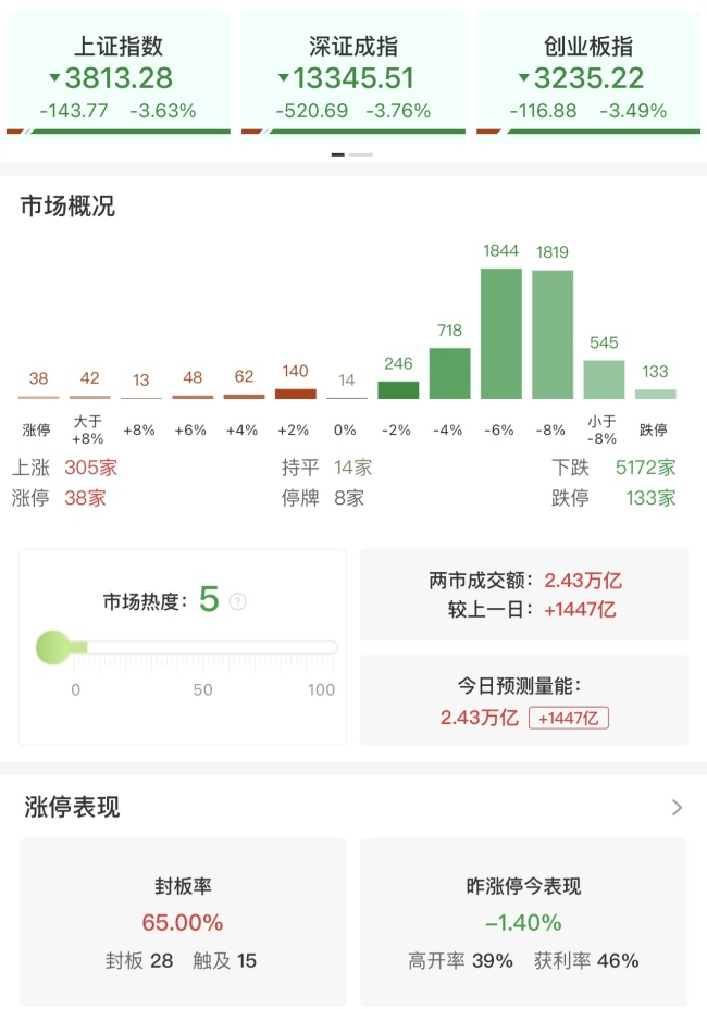 A股三大指数均跌超3%