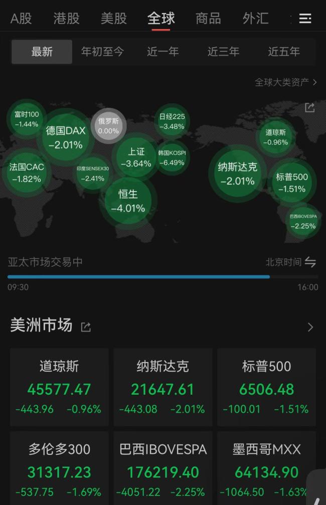 风险资产全线失守