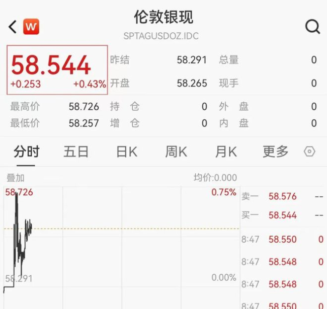 金价、银价周一开涨 黄金站稳4200关口