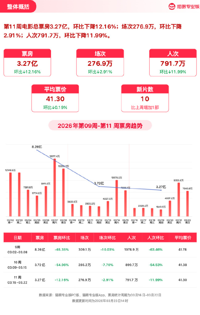 猫眼专业版2026年第11周电影周报发布：飞驰人生3连续5周获票房周冠