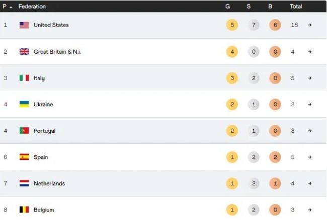 托伦室内世锦赛美国5金继续称霸 下一届将移师印度“鸟屎”体育馆 亚洲仅获1铜