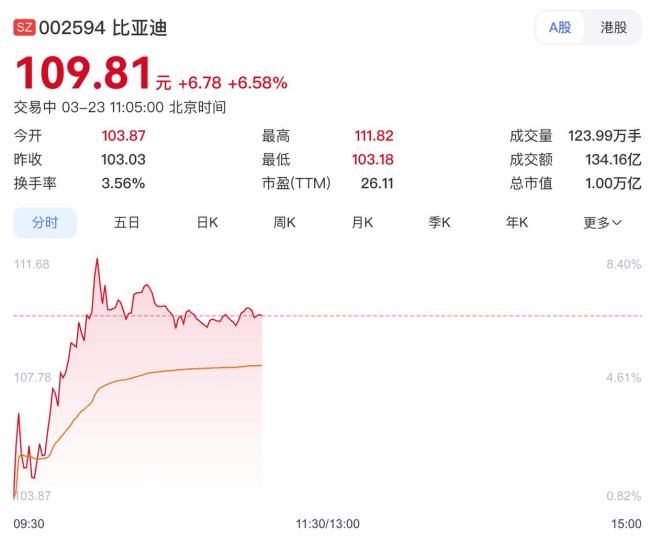 比亚迪A股大涨 总市值重回万亿 新能源利好助推
