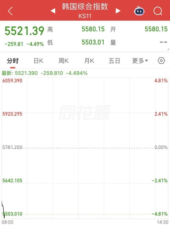 韩股大跌5%触发熔断,日经225重挫2000点,黄金失守4430美元