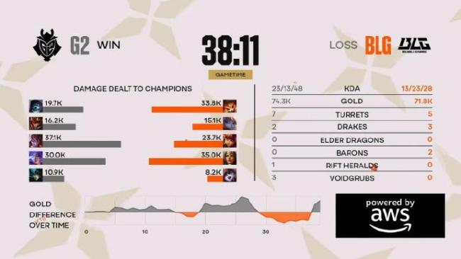 G2团灭BLG 首局告捷领先