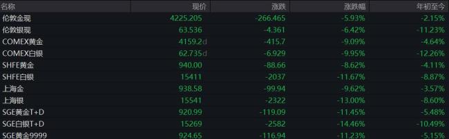 未来两周金价或在4400美元波动