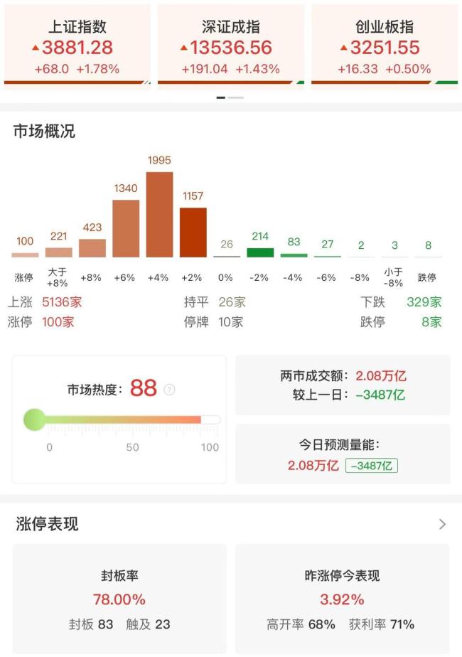 全市场百股涨停