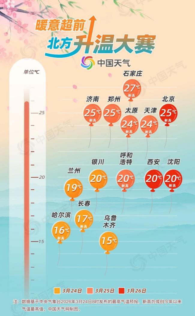 北方暖意大幅超前
