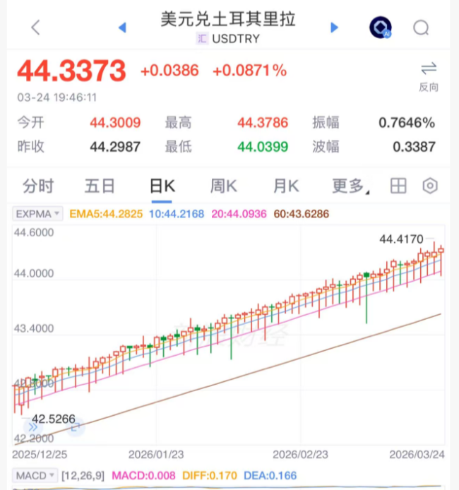 土耳其，准备卖黄金救市了 应对伊朗战争冲击
